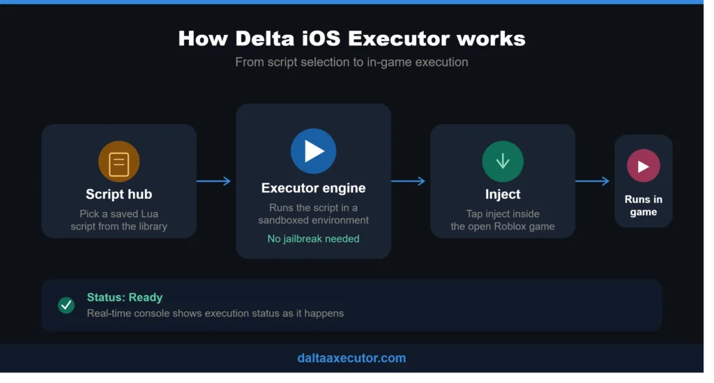 delta ios executor flow v2