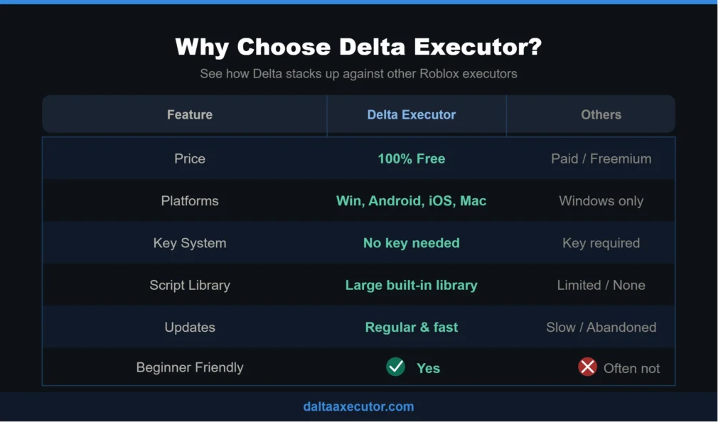 Delta Executor vs other Roblox executors — feature comparison table